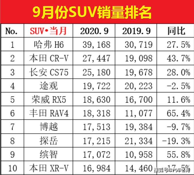 
官宣！SUV车型9月份销量排名出炉：哈弗H6发作 你的车排名第几？|爱游戏（ayx）中国官方网站(图2)
