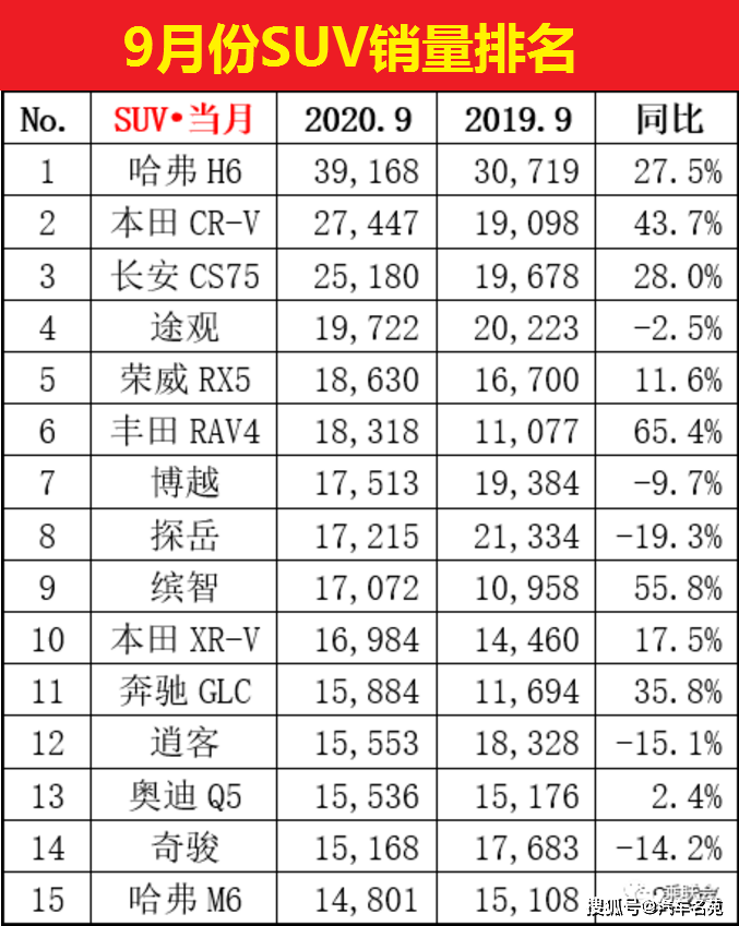
官宣！SUV车型9月份销量排名出炉：哈弗H6发作 你的车排名第几？|爱游戏（ayx）中国官方网站(图5)