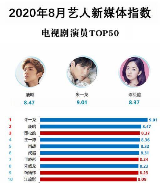 【爱游戏(ayx)中国官方网站】
8月电视剧演员指数 杨紫名次直线下滑 鹿晗第2 榜首实至名归(图14) 【爱游戏(ayx)中国官方网站】
8月电视剧演员指数 杨紫名次直线下滑 鹿晗第2 榜首实至名归(图14)