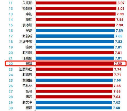 【爱游戏(ayx)中国官方网站】
8月电视剧演员指数 杨紫名次直线下滑 鹿晗第2 榜首实至名归(图16) 【爱游戏(ayx)中国官方网站】
8月电视剧演员指数 杨紫名次直线下滑 鹿晗第2 榜首实至名归(图16)